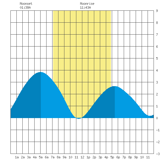 Saybrook Jetty tide chart for Friday, January 19, 2024