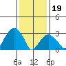 Saybrook Jetty tide chart for Friday, January 19, 2024