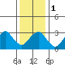 Saybrook Jetty tide chart for Monday, January 1, 2024