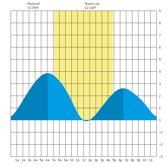 Saybrook Jetty tide chart for Saturday, January 20, 2024