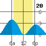 Saybrook Jetty tide chart for Saturday, January 20, 2024