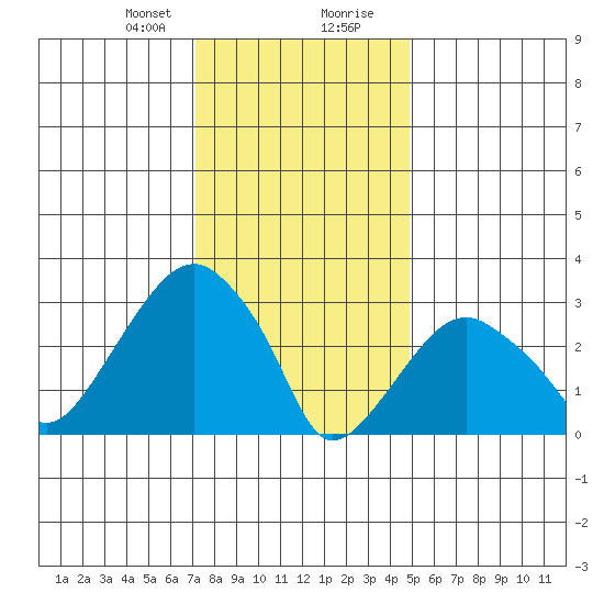 Saybrook Jetty tide chart for Sunday, January 21, 2024