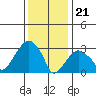 Saybrook Jetty tide chart for Sunday, January 21, 2024