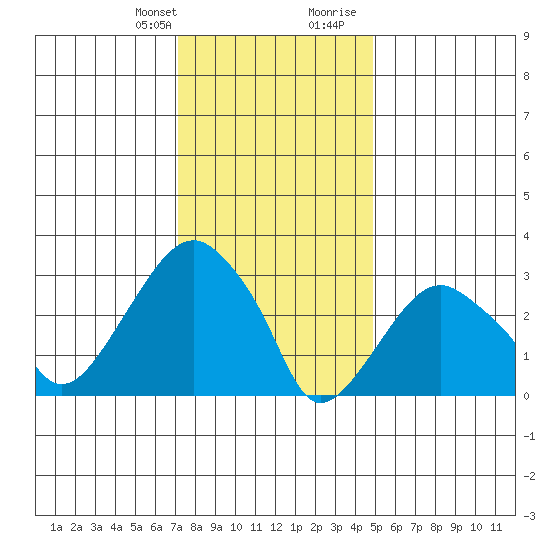 Saybrook Jetty tide chart for Monday, January 22, 2024