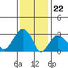 Saybrook Jetty tide chart for Monday, January 22, 2024
