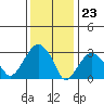 Saybrook Jetty tide chart for Tuesday, January 23, 2024
