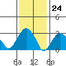 Saybrook Jetty tide chart for Wednesday, January 24, 2024