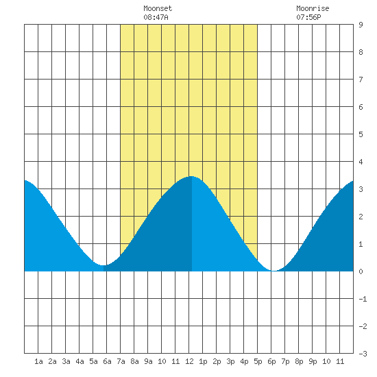 Saybrook Jetty tide chart for Sunday, January 28, 2024