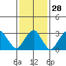 Saybrook Jetty tide chart for Sunday, January 28, 2024
