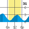 Saybrook Jetty tide chart for Wednesday, January 31, 2024