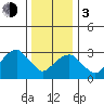 Saybrook Jetty tide chart for Wednesday, January 3, 2024