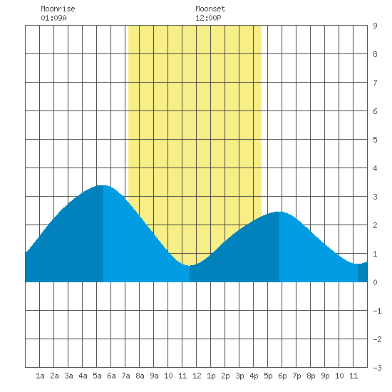 Saybrook Jetty tide chart for Friday, January 5, 2024