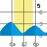 Saybrook Jetty tide chart for Friday, January 5, 2024