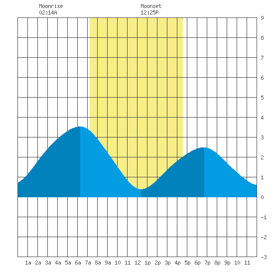 Saybrook Jetty tide chart for Saturday, January 6, 2024