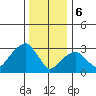 Saybrook Jetty tide chart for Saturday, January 6, 2024