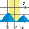 Saybrook Jetty tide chart for Sunday, January 7, 2024