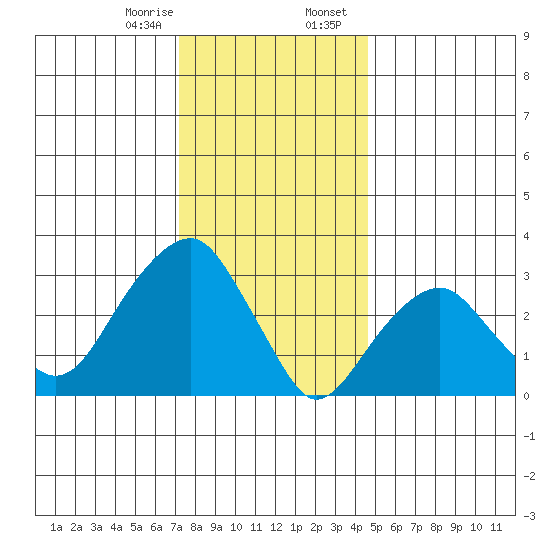 Saybrook Jetty tide chart for Monday, January 8, 2024