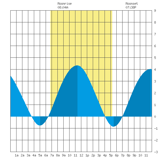 Saybrook Jetty tide chart for Sunday, February 11, 2024