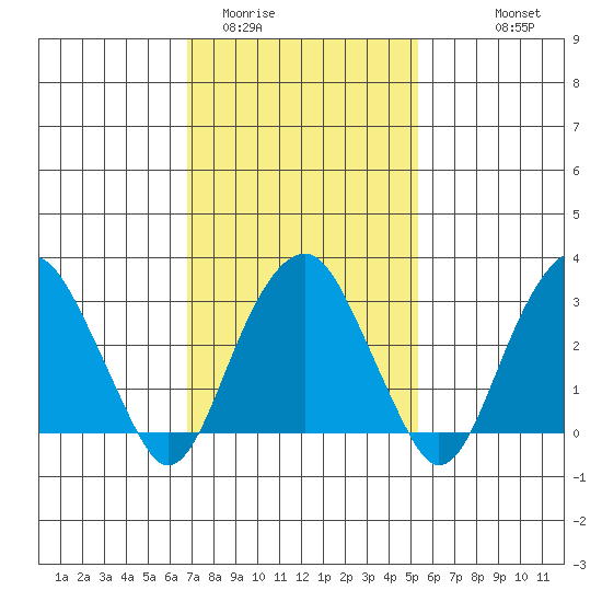 Saybrook Jetty tide chart for Monday, February 12, 2024