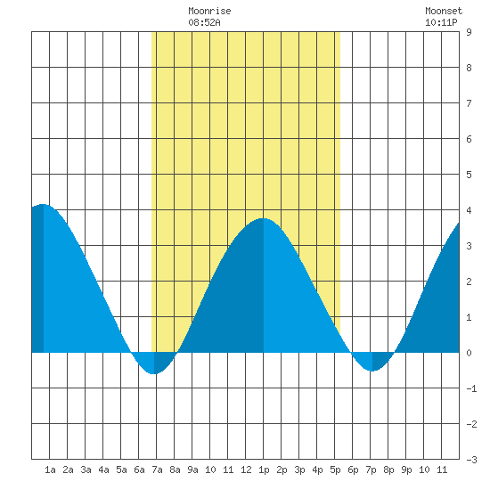 Saybrook Jetty tide chart for Tuesday, February 13, 2024