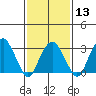 Saybrook Jetty tide chart for Tuesday, February 13, 2024