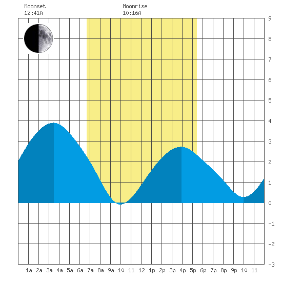 Saybrook Jetty tide chart for Friday, February 16, 2024