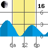 Saybrook Jetty tide chart for Friday, February 16, 2024