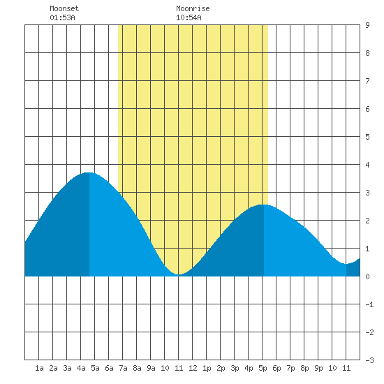Saybrook Jetty tide chart for Saturday, February 17, 2024