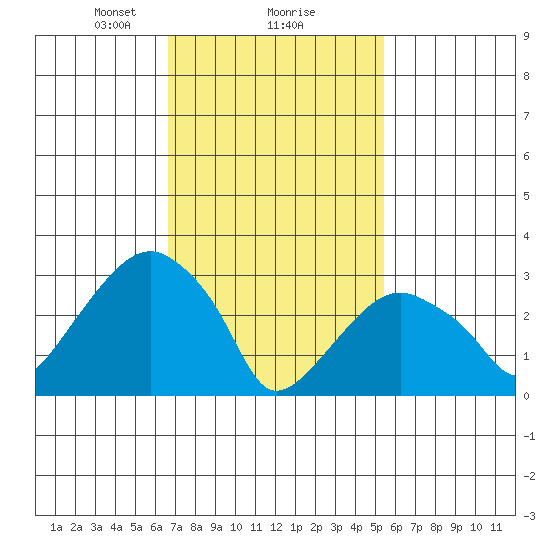 Saybrook Jetty tide chart for Sunday, February 18, 2024
