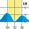 Saybrook Jetty tide chart for Sunday, February 18, 2024