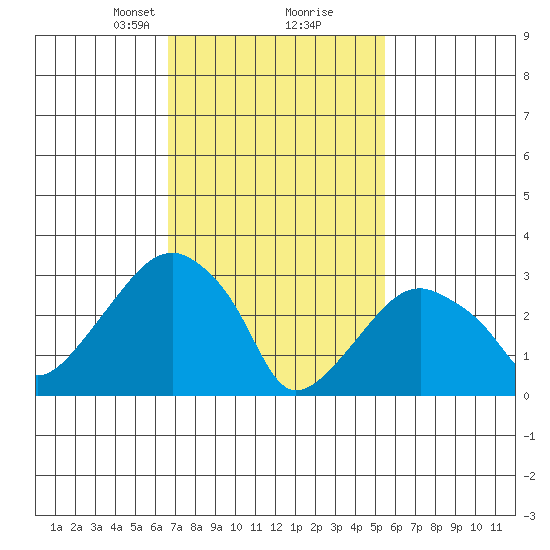 Saybrook Jetty tide chart for Monday, February 19, 2024