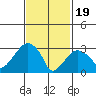 Saybrook Jetty tide chart for Monday, February 19, 2024