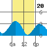 Saybrook Jetty tide chart for Tuesday, February 20, 2024