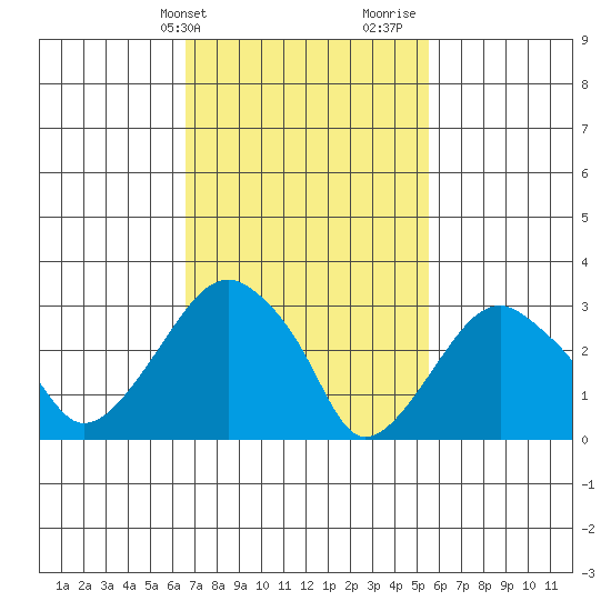 Saybrook Jetty tide chart for Wednesday, February 21, 2024