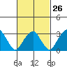 Saybrook Jetty tide chart for Monday, February 26, 2024