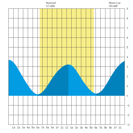 Saybrook Jetty tide chart for Tuesday, February 27, 2024
