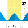 Saybrook Jetty tide chart for Tuesday, February 27, 2024