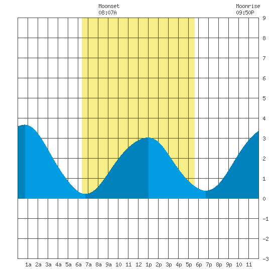 Saybrook Jetty tide chart for Wednesday, February 28, 2024