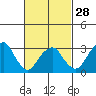 Saybrook Jetty tide chart for Wednesday, February 28, 2024