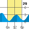 Saybrook Jetty tide chart for Thursday, February 29, 2024