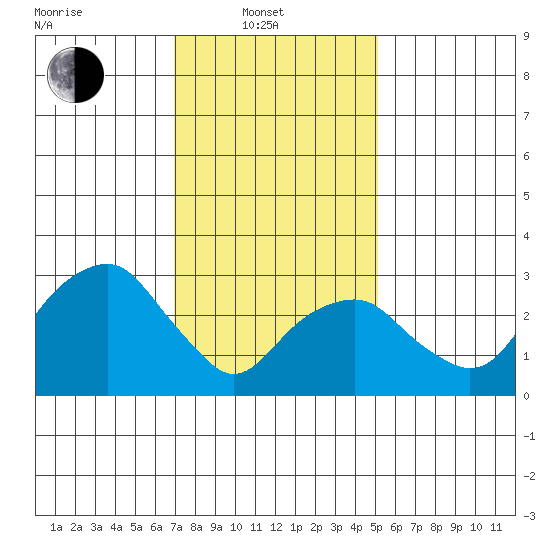 Saybrook Jetty tide chart for Friday, February 2, 2024