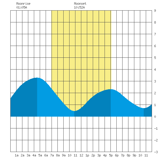 Saybrook Jetty tide chart for Saturday, February 3, 2024