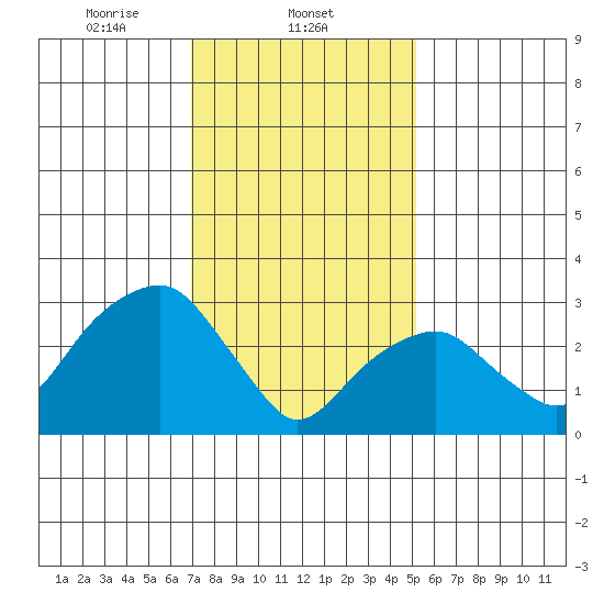 Saybrook Jetty tide chart for Sunday, February 4, 2024