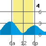 Saybrook Jetty tide chart for Sunday, February 4, 2024