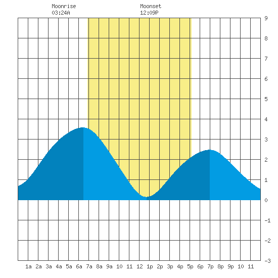 Saybrook Jetty tide chart for Monday, February 5, 2024
