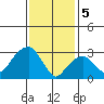 Saybrook Jetty tide chart for Monday, February 5, 2024