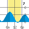 Saybrook Jetty tide chart for Wednesday, February 7, 2024