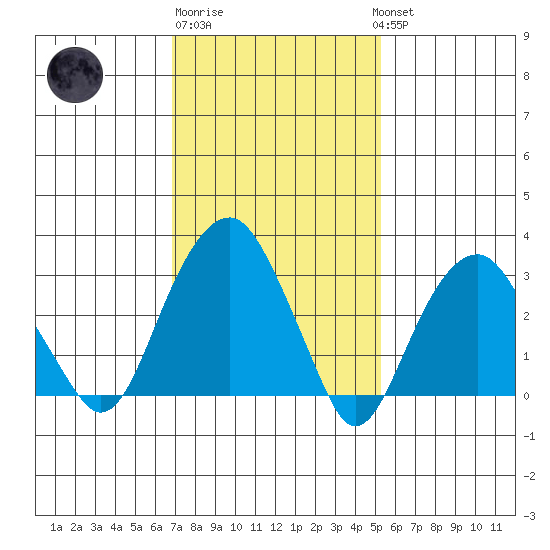 Saybrook Jetty tide chart for Friday, February 9, 2024