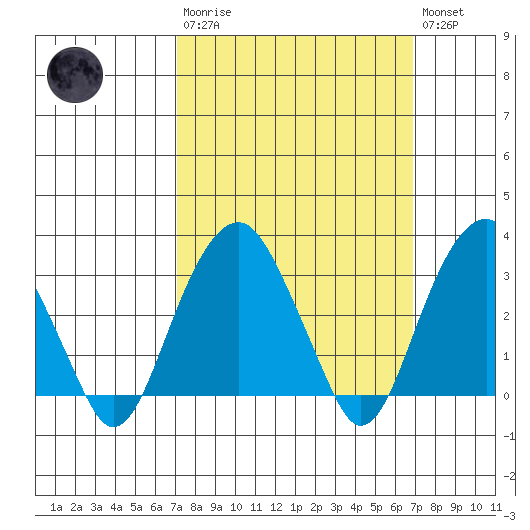 Saybrook Jetty tide chart for Sunday, March 10, 2024
