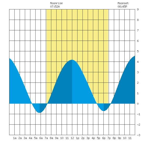 Saybrook Jetty tide chart for Monday, March 11, 2024